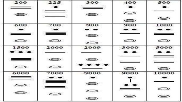 Numeros Mayas