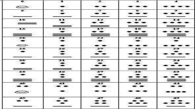 Numeros Mayas