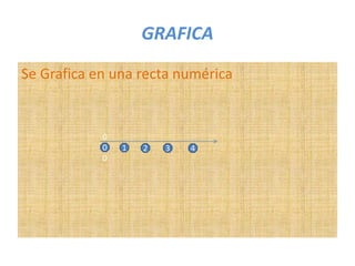 GRAFICA 
Se Grafica en una recta numérica 
1 
0 
0 
0 
2 3 4 
 