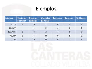 Ejemplos
Número Centenas
de millar
Decenas
demillar
Unidades
de millar
Centenas Decenas Unidades
1023 0 0 1 0 2 3
12.407 1 2 4 0 7
123.465 1 2 3 4 6 5
70089 0 7 0 0 8 9
34 0 0 0 0 3 4
 