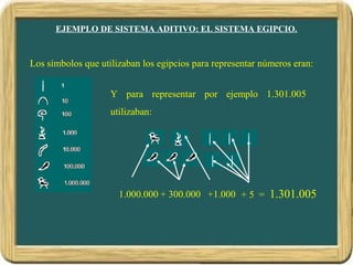 EJEMPLO DE SISTEMA ADITIVO: EL SISTEMA EGIPCIO.
Los símbolos que utilizaban los egipcios para representar números eran:
Y para representar por ejemplo 1.301.005
utilizaban:
1.000.000 +1.000+ 300.000 + 5 = 1.301.005
 