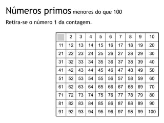 Números primos
1 2 3 4 5 6 7 8 9 10
11 12 13 14 15 16 17 18 19 20
21 22 23 24 25 26 27 28 29 30
31 32 33 34 35 36 37 38 39 40
41 42 43 44 45 46 47 48 49 50
51 52 53 54 55 56 57 58 59 60
61 62 63 64 65 66 67 68 69 70
71 72 73 74 75 76 77 78 79 80
81 82 83 84 85 86 87 88 89 90
91 92 93 94 95 96 97 98 99 100
Retira-se o número 1 da contagem.
menores do que 100
 