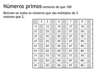 Números primos
1 2 3 4 5 6 7 8 9 10
11 12 13 14 15 16 17 18 19 20
21 22 23 24 25 26 27 28 29 30
31 32 33 34 35 36 37 38 39 40
41 42 43 44 45 46 47 48 49 50
51 52 53 54 55 56 57 58 59 60
61 62 63 64 65 66 67 68 69 70
71 72 73 74 75 76 77 78 79 80
81 82 83 84 85 86 87 88 89 90
91 92 93 94 95 96 97 98 99 100
Retiram-se todos os números que são múltiplos de 2
maiores que 2.
menores do que 100
 