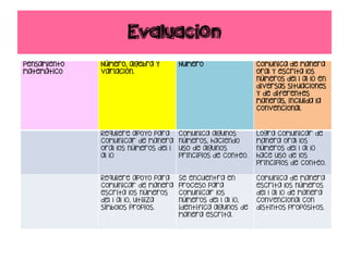 Evaluacion
Pensamiento
matemático
Número, algebra y
variación.
Numero Comunica de manera
oral y escrita los
números del 1 al 10 en
diversas situaciones
y de diferentes
maneras, incluida la
convencional.
Requiere apoyo para
comunicar de manera
oral los números del 1
al 10
Comunica algunos
números, haciendo
uso de algunos
principios de conteo.
Logra comunicar de
manera oral los
números del 1 al 10
hace uso de los
principios de conteo.
Requiere apoyo para
comunicar de manera
escrita los números
del 1 al 10, utiliza
símbolos propios.
Se encuentra en
proceso para
comunicar los
números del 1 al 10,
identifica algunos de
manera escrita.
Comunica de manera
escrita los números
del 1 al 10 de manera
convencional con
distintos propósitos.
 