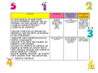 ACCIONES RECURSOS RESULTADOS Y
PRODUCTOS
ESPERADOS
SEGUIMIENTO
Y
EVALUACIÓN
En una bandeja de agua poner
objetos pequeños, solicitar que los
pesquen con una cuchara, contar
¿Cuántos lograron pescar?
¿Cuántos les faltaron?
Solicitar registren la cantidad de
elementos que pescaron de acuerdo
a sus posibilidades
Objetos
pequeños
(fichas tapas)
Bandeja con
agua
Lápiz
libreta
FOTO.
Video realizando
el conteo.
-identificar
y registrar
los números.
números que
conoce, uso
de principios
de conteo. .
-Registrar serie numérica escrita
(mama o educadora)
Solicitar a los niños que moldeen los
números con plastilina
Escribir en tar
jetas los números de
acuerdo al rango de conteo que el
niño conozca, solicitar que ordene la
serie numérica y repase.
Retirar algunas tar
jetas de la serie
para después pedir que identifique
los números faltantes
Serie numérica
escrita.
-reconocimiento
de los números
de manera
escrita.
Favorecer la
clasificación
por tamaños
 