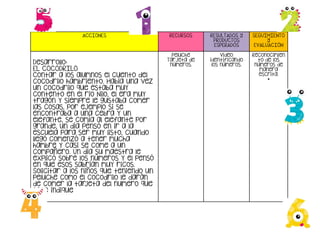 ACCIONES RECURSOS RESULTADOS Y
PRODUCTOS
ESPERADOS
SEGUIMIENTO
Y
EVALUACIÓN
Desarrollo:
EL COCODRILO
Contar a los alumnos el cuento del
cocodrilo hambriento. Había una vez
un cocodrilo que estaba muy
contento en el rio Nilo, el era muy
tragón y siempre le gustaba comer
las cosas, por ejemplo si se
encontraba a una cebra y un
elefante, se comía al elefante por
grande, un día pensó en ir a la
escuela para ser muy listo, cuando
llegó comenzó a tener mucha
hambre y casi se come a un
compañero. Un día su maestra le
explicó sobre los números y el pensó
en que esos sabrían muy ricos.
Solicitar a los niños que teniendo un
peluche como el cocodrilo le darán
de comer la tar
jeta del numero que
se le indique
Peluche
Tarjeta de
números.
Video
identificando
los números.
Reconocimien
to de los
números de
manera
escrita.
*
 