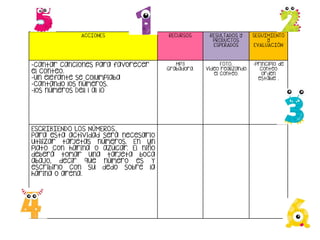 ACCIONES RECURSOS RESULTADOS Y
PRODUCTOS
ESPERADOS
SEGUIMIENTO
Y
EVALUACIÓN
-cantar canciones para favorecer
el conteo.
-un elefante se columpiaba
-Cantando los números.
-los números Dell 1 al 10
Mp3
Grabadora.
FOTO.
Video realizando
el conteo.
-Principio de
conteo
orden
estable .
ESCRIBIENDO LOS NÚMEROS.
Para esta actividad será necesario
utilizar tar
jetas números. En un
plato con harina o azúcar. El niño
deberá tomar una tar
jeta boca
abajo, decir que número es y
escribirlo con su dedo sobre la
harina o arena.
 