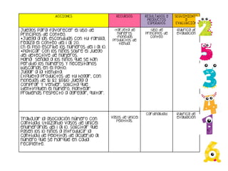 ACCIONES RECURSOS RESULTADOS Y
PRODUCTOS
ESPERADOS
SEGUIMIENTO
Y
EVALUACIÓN
Juegos para favorecer el uso de
principios de conteo.
*Juega a las escondidas con tu familia,
realza el conteo del 1 al 20.
En el piso escribe los números del 1 al 10.
*Platicar con los niños sobre el juego
del detective de números.
Mamá señala a los niños que se han
perdido los números y necesitamos
buscarlas en el patio.
Jugar a la tiendita.
Etiqueta productos de tu hogar, con
monedas de $1 $2 $5$10 juega a
comprar y vender, solicita que
identifiquen el número, plantear
problemas respecto a agregar, quitar.
-tarjeta de
números
-monedas
Productos de
tienda.
-uso de
principios de
conteo
-Rubrica de
evaluación
Trabajar la asociación número con
cantidad. Utilizando vasos de unicel
enumerarlas del 1 al 10. Solicitar que
pasen los 10 niños a introducir la
cantidad de pelotitas de acuerdo al
número que se marque en cada
recipiente.
Vasos de unicel
Pelotitas.
cardinalidad Rubrica de
evaluación
 