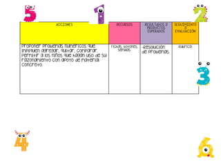 .
ACCIONES RECURSOS RESULTADOS Y
PRODUCTOS
ESPERADOS
SEGUIMIENTO
Y
EVALUACIÓN
Proponer problemas numéricos que
impliquen agregar, quitar, comparar.
Permitir a los niños que hagan uso de su
razonamiento con apoyo de material
concreto.
Fichas, botones,
semillas.
-Resolución
de problemas.
Rubrica.
 