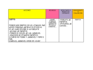 ACCIONES RECURSOS RESULTADOS Y
PRODUCTOS
ESPERADOS
SEGUIMIENTO
Y
EVALUACIÓN
Cierre:
realiza una galería con los trabajos que
hayas realizado durante el proyecto
En un video envíale a tu maestra
-dictado de números
-realiza el conteo de tus juguetes
-Soluciona un problema numérico
Si mamá me regalo 4 juguetes y papa 5
más
¡cuantos juguetes tengo en total?
Celular
Trabajos
realizados
durante el
proyecto
Juguetes. ,
-registro de
números
-principios de
conteo. .
Rubrica.
 