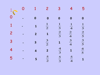 :   0   1   2   3   4   5

0   -   0   0   0   0   0

1   -   1
            1   1   1   1
            2   3   4   5
2   -   2   1
                2   2   2
                3   4   5
3   -   3
            3
                1
                    3   3
            2       4   5

4   -   4   2
                4
                    1
                        4
                3       5
            5
5   -   5
                5   5
                        1
            2   3   4
 