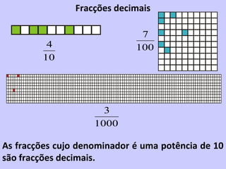 Fracções decimais

                              7
         4                   100
        10




                      3
                    1000

As fracções cujo denominador é uma potência de 10
são fracções decimais.
 