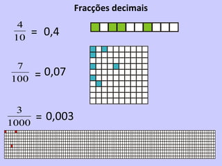 Fracções decimais
  4
 10
       = 0,4

 7
100    = 0,07

  3
1000
       = 0,003
 
