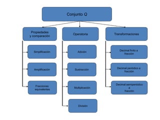 Conjunto Q
Propiedades
y comparación
Operatoria Transformaciones
Decimal finito a
fracción
Decimal periódico a
fracción
Decimal semiperiódico
a
fracción
Adición
Sustracción
Multiplicación
División
Simplificación
Amplificación
Fracciones
equivalentes
 