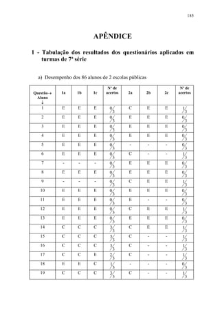 185



                           APÊNDICE

1 - Tabulação dos resultados dos questionários aplicados em
    turmas de 7ª série


  a) Desempenho dos 86 alunos de 2 escolas públicas
                                 Nº de                          Nº de
Questão→    1a     1b      1c   acertos   2a      2b      2c   acertos
 Aluno
   ↓
   1        E       E      E      0        C          E   E      1
                                      3                              3
   2        E       E      E      0        E          E   E      0
                                      3                              3
   3        E       E      E      0        E          E   E      0
                                      3                              3
   4        E       E      E      0        E          E   E      0
                                      3                              3
   5        E       E      E      0        -          -   -      0
                                      3                              3
   6        E       E      E      0        C          -   -      1
                                      3                              3
   7         -      -      -      0        E          E   E      0
                                      3                              3
   8        E       E      E      0        E          E   E      0
                                      3                              3
   9         -      -      -      0        C          E   E      1
                                      3                              3
   10       E       E      E      0        E          E   E      0
                                      3                              3
   11       E       E      E      0        E          -   -      0
                                      3                              3
   12       E       E      E      0        C          E   E      1
                                      3                              3
   13       E       E      E      0        E          E   E      0
                                      3                              3
   14       C       C      C      3        C          E   E      1
                                      3                              3
   15       C       C      C      3        C          -   -      1
                                      3                              3
   16       C       C      C      3        C          -   -      1
                                      3                              3
   17       C       C      E      2        C          -   -      1
                                      3                              3
   18       E       E      C      1        -          -   -      0
                                      3                              3
   19       C       C      C      3        C          -   -      1
                                      3                              3
 
