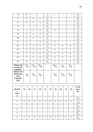 188



   74             C                 -           -          1             -                -             -        0
                                                               3                                                     3
   75             C              C           C             3             -                -             -        0
                                                               3                                                     3
   76             E              E           E             0             -                -             -        0
                                                               3                                                     3
   77                 -             -           -          0             -                -             -        0
                                                               3                                                     3
   78             C              C           E             2             C                -             -        1
                                                               3                                                     3
   79             C              C           C             3             -                -             -        0
                                                               3                                                     3
   80             C              C           C             3             -                -             -        0
                                                               3                                                     3
   81             E                 -        E             0             E                -             -        0
                                                               3                                                     3
   82             C              E           C             2             E             E             E           0
                                                               3                                                     3
   83             E              E           E             0             E             E             E           0
                                                               3                                                     3
   84             E              E           E             0             E             E             E           0
                                                               3                                                     3
   85             E              E           E             0             E             E             E           0
                                                               3                                                     3
   86             E              E           E             0             E             E             E           0
                                                               3                                                     3
Número de        45             35          30                          48            0             0
acertos na            86             86          86                          86           86            86
  questão
Número de
alunos que        5             9           8                           17        57                55
    não               86            86          86                           86           86             86
 responde
   ram


                                                                                                                Nº de
Questão      3a            3b        3c     3d        3e           3f    3g       3h           3i        3j     acer-
  →                                                                                                              tos
 Aluno
   ↓
   1         -             -            -    -        -            -         -    -            -            -   0
                                                                                                                  10
   2         E             E            E    E        C            E         E    E            E         E      1
                                                                                                                  10
   3         -             -            -    -        -            -         -    -            -            -   0
                                                                                                                  10
   4         -             -            -    -        -            -         -    -            -            -   0
                                                                                                                  10
   5         -             -            -    -        -            -         -    -            -            -   0
                                                                                                                  10
   6         C             C            E    C        E            C         E    C            C         E      6
                                                                                                                  10
 