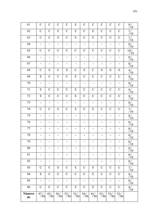 191



  61     C         C         C         C          E        C         C         C         C         C         9
                                                                                                                 10
  62     C         C          E        C          E        C         E         C         C         C         7
                                                                                                                 10
  63     C         C          E        C          E        C         E         C         C         C         7
                                                                                                                 10
  64      -         -         -         -         -         -         -         -         -         -        0
                                                                                                                10
  65     C         C         C         C         C         C         C         C         C         C         10
                                                                                                                10
  66      -         -         -         -         -         -         -         -         -         -         0
                                                                                                                10
  67      -         -         -         -         -         -         -         -         -         -         0
                                                                                                                10
  68     C         E         C          E        C          E        C          E         E         E         4
                                                                                                                10
  69     E         C         C         C          E        C         C         C         C         C          8
                                                                                                                10
  70      -         -         -         -         -         -         -         -         -         -         0
                                                                                                                10
  71     E         C         C         C          E        C         C         C         C         C          8
                                                                                                                10
  72     E         C         C         C          E        C         C         C         C         C          8
                                                                                                                10
  73      -         -         -         -         -         -         -         -         -         -         0
                                                                                                                10
  74     C         C          E        C          E        C         E         C         C         C          7
                                                                                                                10
  75      -         -         -         -         -         -         -         -         -         -         0
                                                                                                                10
  76      -         -         -         -         -         -         -         -         -         -         0
                                                                                                                10
  77      -         -         -         -         -         -         -         -         -         -         0
                                                                                                                10
  78      -         -         -         -         -         -         -         -         -         -         0
                                                                                                                10
  79      -         -         -         -         -         -         -         -         -         -         0
                                                                                                                10
  80      -         -         -         -         -         -         -         -         -         -         0
                                                                                                                10
  81      -         -         -         -         -         -         -         -         -         -         0
                                                                                                                10
  82      -         -         -         -         -         -         -         -         -         -         0
                                                                                                                10
  83     C         C          E        C          E        C         E         C         C         C          7
                                                                                                                10
  84     E         C         C         C         C         C         E         C         C         C          8
                                                                                                                10
  85      -         -         -         -         -         -         -         -         -         -         0
                                                                                                                10
  86     C         C         C         C          E        C         E         C         C         C          8
                                                                                                                10
Número   47        45        36        53        31        38        41        53        53        52
  de          86        86        86        86        86        86        86        86        86        86
 