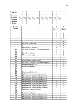 192



 acertos

Número
de alunos   29         29        29        29        29        29        29        29        29         29
 que não         86         86        86        86        86        86        86        86        86         86
 respon-
  deram

  Questão→                                           4e5                                            6               6
   Aluno                                                                                     (1 +       6)        (2 6 )
     ↓
       1              -                                                                            -                -
       2              -                                                                            E                E
       3              -                                                                            E                E
       4              -                                                                            E                E
       5              -                                                                            -                -
       6              -                                                                            E                E
       7              Racionais são frações                                                        E                E
       8              -                                                                            E                E
       9              Fazendo a raiz quadrada                                                      -                -
      10              Racionais são finitos e infinitos periódicos                                 -                -
      11              -                                                                            C                C
      12              Fazendo os cálculos                                                          E                E
      13              Observando as regras                                                         E                E
      14              -                                                                            -                -
      15              -                                                                            -                -
      16              Os números se repetem ou não                                                 -                -
      17              Racionais são finitos e infinitos periódicos                                 -                -
      18              Irracionais não têm fim                                                      -                -
      19              Fração são racionais                                                         -                -
      20              -                                                                            -                -
      21              -                                                                            -                -
      22              Irracionais não têm fim                                                      -                -
      23              Se tem raiz desconhecida é irracional                                        -                -
      24              Irracionais são infinitos e não periódicos                                   -                -
      25              Irracionais são infinitos e não periódicos                                   -                -
      26              Irracionais são infinitos e não periódicos                                   -                -
      27              Irracionais são infinitos e não periódicos                                   -                -
      28              Irracionais são infinitos e não periódicos                                   -                -
      29              Irracionais são infinitos e não periódicos                                   -                -
      30              Irracionais são infinitos e não periódicos                                   -                -
      31              Irracionais, irreais e confusos.                                             -                -
      32              -                                                                            -                -
      33              Racionais são dízimas                                                        -                -
      34              Irracionais são infinitos e não periódicos                                   -                -
      35              Irracionais são infinitos e não periódicos                                   -                -
      36              Irracionais são infinitos e não periódicos                                   -                -
 