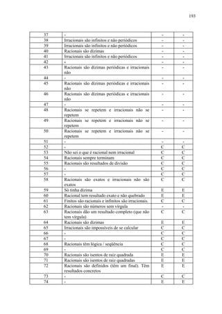 193



37   -                                                    -   -
38   Irracionais são infinitos e não periódicos           -   -
39   Irracionais são infinitos e não periódicos           -   -
40   Racionais são dízimas                                -   -
41   Irracionais são infinitos e não periódicos           -   -
42   -                                                    -   -
43   Racionais são dízimas periódicas e irracionais       -   -
     não
44   -                                                    -   -
45   Racionais são dízimas periódicas e irracionais       -   -
     não
46   Racionais são dízimas periódicas e irracionais       -   -
     não
47   -                                                    -   -
48   Racionais se repetem e irracionais não se            -   -
     repetem
49   Racionais se repetem e irracionais não se            -   -
     repetem
50   Racionais se repetem e irracionais não se            -   -
     repetem
51   -                                                    -   -
52   -                                                    C   C
53   Não sei o que é racional nem irracional              C   C
54   Racionais sempre terminam                            C   C
55   Racionais são resultados de divisão                  C   C
56   -                                                    C   C
57   -                                                    C   C
58   Racionais são exatos e irracionais não são           C   C
     exatos
59   Só tinha dízima                                      E   E
60   Racional tem resultado exato e não quebrado          E   E
61   Finitos são racionais e infinitos são irracionais.   C   C
62   Racionais são números sem vírgula                    -   -
63   Racionais dão um resultado completo (que não         C   C
     tem vírgula)
64   Racionais são dízimas                                E   E
65   Irracionais são impossíveis de se calcular           C   C
66   -                                                    C   C
67   -                                                    C   C
68   Racionais têm lógica / seqüência                     C   C
69   -                                                    C   C
70   Racionais são isentos de raiz quadrada               E   E
71   Racionais são isentos de raiz quadradas              E   E
72   Racionais são definidos (têm um final). Têm          E   E
     resultados concretos
73   -                                                    C   C
74   -                                                    E   E
 