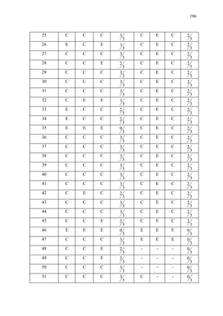 196



25   C   C   C   3       C   E   C   2
                     3                   3
26   E   C   E   1       C   E   C   2
                     3                   3
27   C   C   C   3       C   E   C   2
                     3                   3
28   C   C   E   2       C   E   C   2
                     3                   3
29   C   C   C   3       C   E   C   2
                     3                   3
30   C   C   C   3       C   E   C   2
                     3                   3
31   C   C   C   3       C   E   C   2
                     3                   3
32   C   E   E   1       C   E   C   2
                     3                   3
33   E   C   C   2       C   E   C   2
                     3                   3
34   E   C   C   2       C   E   C   2
                     3                   3
35   E   E   E   0       C   E   C   2
                     3                   3
36   C   C   C   3       C   E   C   2
                     3                   3
37   C   C   C   3       C   E   C   2
                     3                   3
38   C   C   C   3       C   E   C   2
                     3                   3
39   C   C   C   3       C   E   C   2
                     3                   3
40   C   C   C   3       C   E   C   2
                     3                   3
41   C   C   C   3       C   E   C   2
                     3                   3
42   C   E   C   2       C   E   C   2
                     3                   3
43   C   C   C   3       C   E   C   2
                     3                   3
44   C   C   C   3       C   E   C   2
                     3                   3
45   C   C   E   2       C   E   C   2
                     3                   3
46   E   E   E   0       E   E   E   0
                     3                   3
47   C   C   C   3       E   E   E   0
                     3                   3
48   C   C   E   2       -   -   -   0
                     3                   3
49   C   C   E   2       -   -   -   0
                     3                   3
50   C   C   C   3       -   -   -   0
                     3                   3
51   C   C   C   3       C   -   -   0
                     3                   3
 