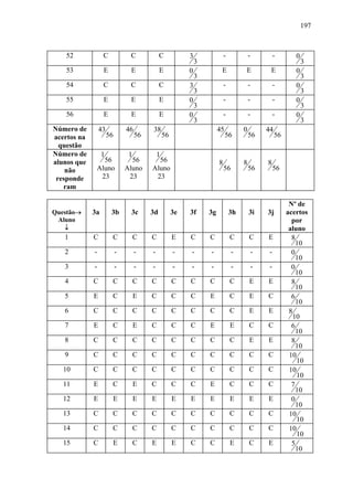 197



   52             C             C             C            3                -            -            -       0
                                                               3                                                  3
   53             E             E             E            0             E           E            E           0
                                                               3                                                  3
   54             C             C             C            3                -            -            -       0
                                                               3                                                  3
   55             E             E             E            0                -            -            -       0
                                                               3                                                  3
   56             E             E             E            0                -            -            -       0
                                                               3                                                  3
Número de        43            46        38                             45           0           44
acertos na            56            56           56                          56          56           56
  questão
Número de         1             1            1
alunos que      56               56        56                           8            8           8
    não       Aluno            Aluno     Aluno                              56           56           56
 responde      23               23        23
   ram

                                                                                                            Nº de
Questão→     3a        3b       3c       3d           3e   3f      3g           3h       3i      3j        acertos
 Aluno                                                                                                       por
   ↓                                                                                                        aluno
   1         C         C            C    C            E    C       C            C        C       E           8
                                                                                                               10
   2         -             -        -    -            -    -       -             -           -    -          0
                                                                                                               10
   3         -             -        -    -            -    -       -             -           -    -          0
                                                                                                               10
   4         C         C            C    C            C    C       C            C        E       E           8
                                                                                                               10
   5         E         C            E    C            C    C       E            C        E       C           6
                                                                                                               10
   6         C         C            C    C            C    C       C            C        E       E          8
                                                                                                              10
   7         E         C            E    C            C    C       E            E        C       C           6
                                                                                                               10
   8         C         C            C    C            C    C       C            C        E       E           8
                                                                                                               10
   9         C         C            C    C            C    C       C            C        C       C          10
                                                                                                               10
   10        C         C            C    C            C    C       C            C        C       C          10
                                                                                                               10
   11        E         C            E    C            C    C       E            C        C       C           7
                                                                                                               10
   12        E             E        E    E            E    E       E            E        E       E           0
                                                                                                               10
   13        C         C            C    C            C    C       C            C        C       C          10
                                                                                                               10
   14        C         C            C    C            C    C       C            C        C       C          10
                                                                                                               10
   15        C             E        C    E            E    C       C            E        C       E           5
                                                                                                               10
 