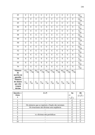 199



   43        C         C         C         C          C        C         C         C         C         C         10
                                                                                                                      10
   44        C         C         C         C          C        C         C         C         C         C         10
                                                                                                                      10
   45        C         C         C         C          C        C         C         C         C         C         10
                                                                                                                      10
   46        E         C         C         C          E        C         C         C         C         C         8
                                                                                                                     10
   47        C         C         C         C          E        C         C         C         C         C         9
                                                                                                                    10
   48        C         C         C         C          C        C         C         C         C         C         10
                                                                                                                    10
   49        C         C         C         C          C        C         C         C         C         C         10
                                                                                                                    10
   50        C         E         C         E          C        E         C         E         E          E         4
                                                                                                                    10
   51        C         C         C         C          C        C         C         C         C         C         10
                                                                                                                    10
   52        C         C         C         C          C        C         C         E         C         C          9
                                                                                                                    10
   53        E         C         C         E          E        C         C         E         C         C          6
                                                                                                                    10
   54        E         C         C         E          E        C         C         E         C         C          6
                                                                                                                    10
   55        E         C         C         E          E        C         C         E         C         C          6
                                                                                                                    10
   56        C         E         C         E          E        E         C         E         C          E         4
                                                                                                                    10
 Número      43        50        50        47        46        41        49        46        48        46
    de            56        56        56        56        56        56        56        56        56        56
acertos na
 questão
 Número
de alunos    3         3         3         3         3         3         3         3         3         3
 que não         56        56        56        56        56        56        56        56        56        56
  respon
  deram

Questão→                                            4e5                                                6a          6b
 Aluno                                                                                            (1             (2 6 )
   ↓                                                                                              + 6)
    1                                     -                                                          C                C
    2                                     -                                                          C                C
    3            Os números que se repetem e fração são racionais                                    E                E
    4                Os irracionais são dízimas sem seqüência                                        C                C
    5                                     -                                                          C                C
    6                                     -                                                          C                C
    7                       π e dízimas não periódicas                                               C                C
    8                                     -                                                          C                C
    9                                     -                                                          C                C
   10                                     -                                                          C                C
 
