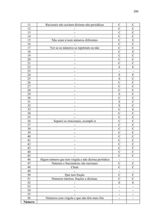 200



  11         Racionais não aceitam dízimas não periódicas      C   C
  12                               -                           C   C
  13                               -                           C   C
  14                               -                           C   C
  15             Não eram π nem números diferentes             C   E
  16                               -                           C   C
  17            Ver se os números se repetiram ou não          C   C
  18                               -                           C   E
  19                               -                           C   C
  20                               -                           C   C
  21                               -                           C   C
  22                               -                           E   E
  23                               -                           -   -
  24                               -                           E   E
  25                               -                           E   C
  26                               -                           C   C
  27                               -                           C   C
  28                               -                           C   C
  29                               -                           E   C
  30                               -                           C   C
  31                               -                           E   C
  32                               -                           E   C
  33                               -                           C   E
  34                               -                           C   C
  35                               -                           C   C
  36              Separei os irracionais, exemplo π            C   C
  37                               -                           C   C
  38                               -                           C   C
  39                               -                           C   C
  40                               -                           C   C
  41                               -                           C   C
  42                               -                           C   C
  43                               -                           C   C
  44                               -                           C   C
  45                               -                           C   C
  46     Algum número que tem vírgula e não dízima periódica   -   -
  47             Naturais e fracionários são racionais         C   C
  48                             Chute                         C   C
  49                               -                           -   -
  50                        Que tem fração                     C   C
  51             Números inteiros, frações e dízimas.          C   C
  52                               -                           E   E
  53                               -                           -   -
  54                               -                           -   -
  55                               -                           -   -
  56         Números com vírgula e que não têm mais fim        -   -
Número
 