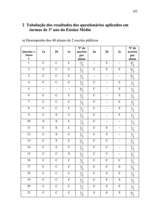 202



2 Tabulação dos resultados dos questionários aplicados em
   turmas de 3º ano do Ensino Médio

a) Desempenho dos 40 alunos de 2 escolas públicas

                                    Nº de                      Nº de
Questão→    1a       1b      1c    acertos   2a     2b   2c   acertos
 Aluno                               por                        por
   ↓                                aluno                      aluno
   1         C       C       C        3       -     E    -       0
                                        3                          3
   2         E       C       C        2      E      E    E       0
                                        3                          3
   3         C       C       C        3       -     -    -       0
                                        3                          3
   4         C       C       C        3      C      -    E       1
                                        3                          3
   5         -       -       -        0      C      -    E       1
                                        3                          3
   6         C       C       C        3      C      -    E       1
                                        3                          3
   7         C       C       C        3      C      -    E       1
                                        3                          3
   8         C       C       C        3      C      -    E       1
                                        3                          3
   9         C       E       C        2      C      -    E       1
                                        3                          3
   10        E       E       C        1      C      -    -       1
                                        3                          3
   11        C       E       C        2      C      E    -       1
                                        3                          3
   12        C       E       C        2      C      E    -       1
                                        3                          3
   13        C       E       C        2      C      C    -       2
                                        3                          3
   14        C       E       C        2      C      C    -       2
                                        3                          3
   15        C       C       E        2      C      C    -       2
                                        3                          3
   16        C       C       C        3      C      C    C       3
                                        3                          3
   17        C       C       C        3      C      C    E       2
                                        3                          3
   18        C       C       C        3      C      E    E       1
                                        3                          3
   19        C       C       C        3      C      E    E       1
                                        3                          3
   20        C       C       C        3      C      E    E       1
                                        3                          3
   21        C       C       C        3      E      E    E       0
                                        3                          3
 