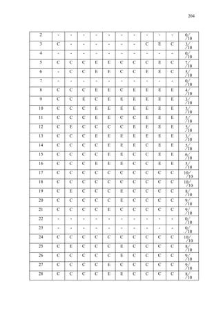 204



2    -   -   -   -   -   -   -   -   -   -   0
                                                10
3    C   -   -   -   -   -   -   C   E   C    3
                                                10
4    -   -   -   -   -   -   -   -   -   -    0
                                                10
5    C   C   C   E   E   C   C   C   E   C    7
                                                10
6    -   C   C   E   E   C   C   E   E   C    5
                                                10
7    -   -   -   -   -   -   -   -   -   -    0
                                                10
8    C   C   C   E   E   C   E   E   E   E    4
                                                10
9    C   C   E   C   E   E   E   E   E   E    3
                                                10
10   C   C   C   E   E   E   E   E   E   E    3
                                                10
11   C   C   C   E   E   C   C   E   E   E    5
                                                10
12   C   E   C   C   C   C   E   E   E   E    5
                                                10
13   C   C   C   E   E   E   E   E   E   E    3
                                                10
14   C   C   C   C   E   E   E   C   E   E    5
                                                10
15   C   C   C   C   E   E   C   C   E   E    6
                                                10
16   C   C   C   E   E   E   C   C   E   E    5
                                                10
17   C   C   C   C   C   C   C   C   C   C   10
                                                10
18   C   C   C   C   C   C   C   C   C   C   10
                                                10
19   C   E   C   C   C   E   C   C   C   C    8
                                                10
20   C   C   C   C   C   E   C   C   C   C    9
                                                10
21   C   C   C   C   E   C   C   C   C   C    9
                                                10
22   -   -   -   -   -   -   -   -   -   -    0
                                                10
23   -   -   -   -   -   -   -   -   -   -    0
                                                10
24   C   C   C   C   C   C   C   C   C   C   10
                                                10
25   C   E   C   C   C   E   C   C   C   C    8
                                                10
26   C   C   C   C   C   E   C   C   C   C    9
                                                10
27   C   C   C   C   E   C   C   C   C   C    9
                                                10
28   C   C   C   C   E   E   C   C   C   C    8
                                                10
 