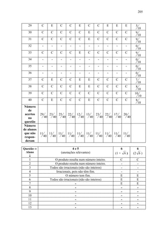 205



   29        C         E         C         C         E         C         C         E         E             E         5
                                                                                                                         10
   30        C         C         C         C         C         E         C         C         C             C         9
                                                                                                                         10
   31        C         C         C         C         C         E         C         C         C             C         9
                                                                                                                         10
   32        -         -         -         -         -         -         -         -         -             -         0
                                                                                                                         10
   33        C         C         C         C         E         C         C         C         C             C         9
                                                                                                                         10
   34        -         -         -         -         -         -         -         -         -             -         0
                                                                                                                         10
   35        -         -         -         -         -         -         -         -         -             -         0
                                                                                                                         10
   36        -         -         -         -         -         -         -         -         -             -         0
                                                                                                                         10
   37        C         E         C         C         E         E         C         C         C             C         7
                                                                                                                         10
   38        C         C         C         C         E         E         C         C         C             C         8
                                                                                                                       10
   39        C         C         C         C         C         C         C         C         C             C        10
                                                                                                                       10
   40        C         E         C         C         C         E         C         C         C             C         8
                                                                                                                       10
Número
    de
 acertos    29        23        25        22        12        13        23        22        17            20
    na           40        40        40        40        40        40        40        40        40            40
 questão
Número
de alunos
 que não    11        11        11        11        11        11        11        11        11            11
 respon-         40        40        40        40        40        40        40        40        40            40
  deram

Questão→                                 4e5                                                          6               6
 Aluno                           (anotações relevantes)                                     (1 +          6)        (2 6 )
   ↓
    1                    O produto resulta num número inteiro.                                    C                   C
    2                    O produto resulta num número inteiro.                                    -                   -
    3                 Todos são irracionais (não são inteiros)                                    -                   -
    4                     Irracionais, pois não têm fim.                                          -                   -
    5                             O número tem fim.                                               E                   E
    6                 Todos são irracionais (não são inteiros)                                    E                   E
    7                                    -                                                        E                   E
    8                                    -                                                        -                   -
    9                                    -                                                        -                   -
   10                                    -                                                        -                   -
   11                                    -                                                        -                   -
   12                                    -                                                        -                   -
   13                                    -                                                        -                   -
 