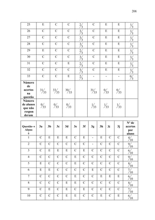 208



   25           E           C         C             2            C             E            E           1
                                                        3                                                   3
   26           C           C         C             3            C             E            E           1
                                                        3                                                   3
   27           C           C         C             3            C             E            E           1
                                                        3                                                   3
   28           C           C         C             3            C             E            E           1
                                                        3                                                   3
   29           E           C         C             2            C             E            E           1
                                                        3                                                   3
   30           C           C         C             3            C             E            E           1
                                                        3                                                   3
   31           C           C            E          2            C             E            E           1
                                                        3                                                   3
   32           C           C         C             3            C             E            E           1
                                                        3                                                   3
   33           C           C            E          2               -              -            -       0
                                                        3                                                   3
Número
    de
 acertos    31             33        30                         31             0            0
    na           33             33        33                         33            33           33
 questão
Número
de alunos   0              0         0                          1              1            1
 que não         33            33        33                         33             33           33
  respon
  deram

                                                                                                      Nº de
Questão→    3a        3b        3c   3d        3e       3f      3g        3h           3i   3j       acertos
 Aluno                                                                                                 por
   ↓                                                                                                  aluno
   1        C         E         E    E         C            E    -        E             C   C          4
                                                                                                         10
   2        C         C         C    C         C            C    -        C             C   C          9
                                                                                                         10
   3        C         E         E    E         C            E   C         C             C   C          6
                                                                                                         10
   4        C         C         C    C         E            C   C         C             C   C          9
                                                                                                         10
   5        E         C         C    C         E            C   C         C             C   C          8
                                                                                                         10
   6        E         E         C    C         C            C   E         C             C   C          7
                                                                                                         10
   7        C         C         C    C         E            C   C         E             E   E          6
                                                                                                         10
   8        C         C         C    E         E            C   C         C             C   C          8
                                                                                                         10
   9        C         E         C    E         C            E   C         C             C   C          7
                                                                                                         10
   10       C         C         C    E         E            C   C         E             C   E          6
                                                                                                         10
 