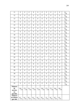 209



   11       C         C         C          E         E        C         C            C         C         C         8
                                                                                                                       10
   12       C         C         C          C         E        C         C            C         C         C         9
                                                                                                                       10
   13       C         C         C          C         C        C         E            C         C         C         9
                                                                                                                       10
   14       C         E         C          C         C        E         C            C         C         C         8
                                                                                                                       10
   15       E         C         C          E         E        C         C            C         C         C         7
                                                                                                                       10
   16       C         C         C          C         E        C         C            C         C         C         9
                                                                                                                       10
   17       C         C         C          C         E        C         C            C         C         C         9
                                                                                                                       10
   18       C         C         C          E         E        C         C            C         C         C         8
                                                                                                                       10
   19       C         C         C          E         E        C         C            C         C         C         8
                                                                                                                       10
   20       C         C         C          E         E        C         C            C         C         C         8
                                                                                                                       10
   21       C         C         C          C         E        C         C            C         C         C         9
                                                                                                                       10
   22       C         C         C          C         E        C         C            E         C         C         8
                                                                                                                       10
   23       C         C         C          C         E        C         C            C         C         C         9
                                                                                                                       10
   24       C         C         C          C         E        C         C            E         C         E         7
                                                                                                                       10
   25       E         C         C          E         C        C             -        C         C         C         7
                                                                                                                       10
   26       C         E         C          E         C        E         C            C         C         C         7
                                                                                                                       10
   27       C         C         C          E         E        C         C            C         C         C         8
                                                                                                                       10
   28       E         C         C          E         C        C         C            E          E        E         5
                                                                                                                       10
   29       C         C         C          E         C        C         C            C          E        E         7
                                                                                                                       10
   30       C         C         C          C         E        C         C            C         C         C         9
                                                                                                                       10
   31       C         C         C          C         E        C         C            C         C         C         9
                                                                                                                       10
   32       C         C         C          E         E        C         C            C         C         C         8
                                                                                                                       10
   33       C         C         C          E         E        C         E            C         C         C         7
                                                                                                                       10
Número
    de      28        27        31        16        11        28        27           27        30        28
 acertos         33        33        33        33        33        33           33        33        33        33
   na
 questão
Número
de alunos   0         0         0         0         0         0         3            0         0         0
 que não        33        33        33        33        33        33        33           33        33        33
 