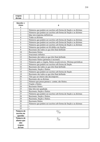 210



respon-
deram

 Questão→
  Aluno                                            4
    ↓
      1      Números que podem ser escritos sob forma de fração e as dízimas
      2      Números que podem ser escritos sob forma de fração e as dízimas
      3      Que tem respostas definitivas
      4      Todas as dízimas
      5      Números que podem ser escritos sob forma de fração e as dízimas
      6      Números que podem ser escritos sob forma de fração e as dízimas
      7      Números que podem ser escritos sob forma de fração e as dízimas
      8      Números que podem ser divididos em frações
      9      Racionais são todos os que têm final definido
     10      Racionais finitos
     11      Irracionais infinitos
     12      Racionais são todos os que têm final definido
     13      Racionais finitos (primeira é racional)
     14      Números após a vírgula, finitos ou previsíveis. Dízimas periódicas
     15      Números que podem ser escritos sob forma de fração
     16      Racionais são todos os que têm final definido
     17      Racionais, fração e finitos.
     18      Números que podem ser escritos sob forma de fração
     19      Racionais são todos os que têm final definido
     20      Têm que ser inteiro não decomposto.
     21      Racionais são as dízimas
     22      Número que posso pensar e contar, são finitos.
     23      Fração e finitos
     24      Racionais finitos
     25      Que têm raiz quadrada
     26      Racionais, fração e finitos.
     27      Números que podem ser escritos sob forma de fração e as dízimas
     28      Racionais, fração e finitos.
     29      Racionais, fração e finitos.
     30      Racionais finitos
     31      Números que podem ser escritos sob forma de fração e as dízimas
     32      -
     33      -
Número de                                       12
acertos na                                         33
  questão
Número de                                      2
alunos que                                         33
    não
  respon-
  deram
 