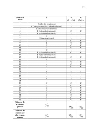 211




Questão→                       5                             6          6
 Aluno                                                (1 +       6)   (2 6 )
   ↓
     1                E (não são irracionais)            -              -
     2        C (não possuem fim e não são dízimas)      -              -
     3             E (são irracionais infinitos)         -              -
     4               E (todos são irracionais)           C              C
     5               E (todos são irracionais)           -              -
     6                           C                       -              -
     7                  E (são irracionais)              -              -
     8                           C                       C              C
     9                           E                       C              C
    10                           C                       C              C
    11                           C                       C              C
    12                           C                       -              -
    13               E (todos são irracionais)           C              C
    14               E (todos são irracionais)           -              -
    15               E (todos são irracionais)           C              C
    16                           -                       -              -
    17                           -                       C              C
    18                           -                       C              C
    19                           -                       C              C
    20                           -                       -              -
    21                           -                       -              -
    22                           -                       -              -
    23                           -                       -              -
    24                           -                       -              -
    25                           -                       -              -
    26                           C                       C              C
    27                           C                       C              C
    28                           C                       C              C
    29                           C                       C              C
    30                           C                       C              C
    31                           C                       C              C
    32                           C                       C              C
    33                           C                       C              C
Número de
acertos na                   14
 questão                          33                   18             18
                                                             33            33
Número de
alunos que
não respon-                  10                        15             15
  deram                           33                         33            33
 