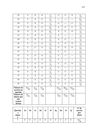 214



   22             C         E             E         1            C           C         E              2
                                                        3                                                 3
   23             C         E             C         2            ---         ---       --             0
                                                        3                                                 3
   24             C         E             E         1            C           ---       C              2
                                                        3                                                 3
   25             E         E             E         0            C           C         C              3
                                                        3                                                 3
   26             E         E             E         0            E           C         E              1
                                                        3                                                 3
   27             C         E             E         1            C           ---       --             1
                                                        3                                                 3
   28             C         E             C         2            E           C         --             1
                                                        3                                                 3
   29             C         C             E         2            C           E         E              1
                                                        3                                                 3
   30             C         C             E         2            C           C         E              2
                                                        3                                                 3
   31             E         ---           --        0            C           C         --             2
                                                        3                                                 3
   32             C         E             E         1            C           ---       --             1
                                                        3                                                 3
   33             C         C             E         2            C           ---       --             1
                                                        3                                                 3
   34             C         E             E         1            C           C         E              2
                                                        3                                                 3
   35             C         E             E         1            C           ---       --             1
                                                        3                                                 3
   36             C         E             --        1            C           C         C              3
                                                        3                                                 3
   37             C         E             E         1            ---         C         C              2
                                                        3                                                 3
   38             C         E             E         1            C           C         E              2
                                                        3                                                 3
   39             C         E             E         1            C           C         C              3
                                                        3                                                 3
Número de        34         6         9                         32          20        16
acertos na            39        39        39                         39          39        39
  questão
Número de         0         2         2                          2          14        15
alunos que            39        39        39                         39          39        39
    não
  respon-
  deram

                                                                                                 Nº de
Questão      3a        3b   3c       3d        3e   3f      3g         3h    3i       3j        acertos
  →                                                                                               por
 Aluno                                                                                           aluno
   ↓
   1         C         C    C        C         C    C       C          C         C    C          10
                                                                                                      10
 