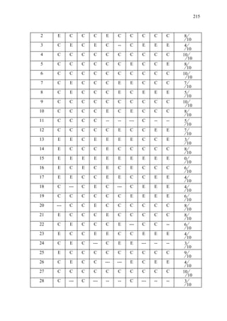 215



2    E     C     C   C     E     C     C     C     C    C    8
                                                                 10
3    C     E     C   E     C     --    C     E     E    E    4
                                                                10
4    C     C     C   C     C     C     C     C     C    C    10
                                                                10
5    C     C     C   C     C     C     E     C     C    E     8
                                                                10
6    C     C     C   C     C     C     C     C     C    C    10
                                                                10
7    C     E     C   C     C     E     E     C     C    C     7
                                                                10
8    C     E     C   C     C     E     C     E     E    E     5
                                                                10
9    C     C     C   C     C     C     C     C     C    C    10
                                                                10
10   C     C     C   C     E     C     E     C     C    C     8
                                                                10
11   C     C     C   C     --    --    ---   C     --   --    5
                                                                10
12   C     C     C   C     C     E     C     C     E    E     7
                                                                10
13   E     E     C   E     E     E     E     C     C    E     3
                                                                10
14   E     C     C   C     E     C     C     C     C    C     8
                                                                10
15   E     E     E   E     E     E     E     E     E    E     0
                                                                10
16   E     C     E   C     E     C     E     C     C    C     6
                                                                10
17   E     E     C   C     E     E     C     C     E    E     4
                                                                10
18   C     ---   C   E     C     ---   C     E     E    E     4
                                                                10
19   C     C     C   C     C     C     E     E     E    E     6
                                                                10
20   ---   C     C   E     C     C     C     C     C    C     8
                                                                10
21   E     C     C   C     E     C     C     C     C    C     8
                                                                10
22   C     E     C   C     C     E     ---   C     C    --    6
                                                                10
23   E     C     C   E     E     C     C     E     E    E     4
                                                                10
24   C     E     C   ---   C     E     E     ---   --   --    3
                                                                10
25   E     C     C   C     C     C     C     C     C    C     9
                                                                10
26   C     E     C   C     ---   ---   E     C     E    E     4
                                                                10
27   C     C     C   C     C     C     C     C     C    C    10
                                                                10
28   C     ---   C   ---   --    --    C     ---   --   --    3
                                                                10
 