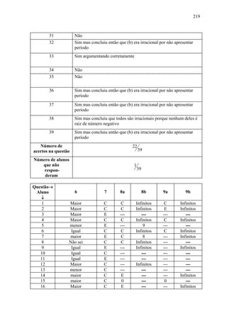 219



       31            Não
       32            Sim mas concluiu então que (b) era irracional por não apresentar
                     período
       33            Sim argumentando corretamente


       34            Não
       35            Não


       36            Sim mas concluiu então que (b) era irracional por não apresentar
                     período
       37            Sim mas concluiu então que (b) era irracional por não apresentar
                     período
       38            Sim mas concluiu que todos são irracionais porque nenhum deles é
                     raiz de número negativo
       39            Sim mas concluiu então que (b) era irracional por não apresentar
                     período
   Número de                                        22
acertos na questão                                       39

Número de alunos
   que não                                           1
    respon-                                              39
    deram

Questão→
 Aluno               6               7       8a               8b    9a           9b
   ↓
    1            Maior              C        C        Infinitos      C        Infinitos
    2            Maior              C        C        Infinitos      E        Infinitos
    3            Maior              E        ---         ---        ---          ---
    4            Maior              C        C        Infinitos      C        Infinitos
    5            menor              E        ---          9         ---          ---
    6             Igual             C         C       Infinitos      C        Infinitos
    7            maior              E         C           8         ---       Infinitos
    8            Não sei            C         C       Infinitos     ---          ---
    9             Igual             E        ---      Infinitos     ---       Infinitos
   10             Igual             C        ---         ---        ---          ---
   11             Igual             E        ---         ---        ---          ---
   12            Maior              C        ---      Infinitos     ---          ---
   13            menor              C        ---         ---        ---          ---
   14            maior              C         E          ---        ---       Infinitos
   15            maior              C         0          ---         0           ---
   16            Maior              C         E          ---        ---       Infinitos
 