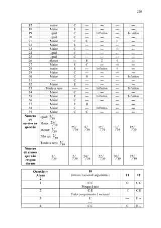 220



    17            maior           C        ---         ---        ---          ---
    18           Maior            E        ---         ---        ---          ---
    19            Igual           C        ---      Infinitos     ---       Infinitos
    20            Igual           C        ---         ---        ---          ---
    21           Maior           C         C           ---         E           ---
    22           Maior            E        ---         ---        ---          ---
    23           Maior            C        ---         ---         E           ---
    24            Igual           C        ---         ---        ---          ---
    25            Igual           C        ---         ---        ---          ---
    26           Menor           ---        E           2          0           ---
    27           Maior            E        C           ---        ---          ---
    28            maior           E        ---      Infinitos      0           ---
    29           Maior            C        ---         ---        ---          ---
    30           Maior           C          0          ---        ---       Infinitos
    31              ---           C        ---         ---        ---          ---
    32           Maior            E        ---         ---        ---          ---
    33        Tende a zero      -----      ---      Infinitos     ---       Infinitos
    34           Maior            C        ---         ---        ---          ---
    35           Maior            E        ---      Infinitos     ---       Infinitos
    36           Maior            C        ---         ---        ---          ---
    37           Maior            E         0                     ---          ---
    38           Maior            C        ---      Infinitos     ---          ---
    39           Maior           C         C           ---        ---          ---
 Número Igual: 8
    de             39
acertos na Maior: 25
                      39
 questão                        25        9          12          3               12
           Menor: 3                  39       39          39         39               39
                     39
           Não sei: 2
                      39
           Tende a zero: 1
                           39
 Número
de alunos
 que não           1             2        24         22          30              27
 respon-             39              39        39         39          39              39
  deram

      Questão→                                 10
       Aluno                    (inteiro /racional/ argumento)             11              12
           ↓
           1                               CC                              C           CC
                                       Porque é raiz
           2                               CE                              E           CE
                                Todo comprimento é racional
           3                                C                              ---         E --
                                           ----
           4                               CC                              C           E --
 