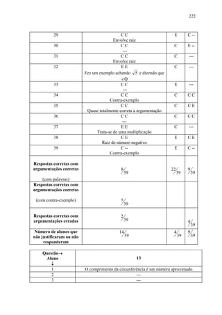 222



          29                                 CC                        E       C --
                                         Envolve raiz
          30                                 CC                       C        E --
                                              ---
          31                                 CC                       C        ---
                                         Envolve raiz
          32                                 EE                       C        ---
                          Fez um exemplo achando 5 e dizendo que
                                             ∈Q
          33                                 CC                        E       ---
                                              ---
          34                                 CC                       C        CC
                                       Contra-exemplo
          35                                 CC                       C        CE
                           Quase totalmente correta a argumentação
          36                                 CC                       C        CC
                                             ---
          37                                 EE                       C        ---
                                Trata-se de uma multiplicação
          38                                 CE                        E       CE
                                  Raiz de número negativo
          39                                 C --                      E       C --
                                       Contra-exemplo

Respostas corretas com
argumentações corretas                      8                        22        9
                                                39                        39       39
    (com palavras)
Respostas corretas com
argumentações corretas

 (com contra-exemplo)                       7
                                                39

Respostas corretas com                      2
argumentações erradas                           39                             4
                                                                                   39
 Número de alunos que                      14                         4        9
não justificaram ou não                         39                        39       39
     responderam

    Questão→
     Aluno                                           13
       ↓
        1                 O comprimento da circunferência é um número aproximado
        2                                           ---
        3                                           ---
 