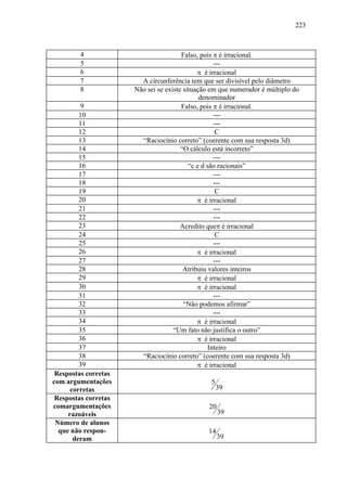 223



        4                              Falso, pois π é irracional.
        5                                           ---
        6                                    π é irracional
        7               A circunferência tem que ser divisível pelo diâmetro
        8             Não sei se existe situação em que numerador é múltiplo do
                                              denominador
          9                            Falso, pois π é irracional.
         10                                         ---
         11                                         ---
         12                                          C
         13             “Raciocínio correto” (coerente com sua resposta 3d)
         14                            “O cálculo está incorreto”
         15                                         ---
         16                               “c e d são racionais”
         17                                         ---
         18                                         ---
         19                                          C
         20                                  π é irracional
         21                                         ---
         22                                         ---
         23                            Acredito queπ é irracional
         24                                          C
         25                                         ---
         26                                  π é irracional
         27                                         ---
         28                             Atribuiu valores inteiros
         29                                  π é irracional
         30                                  π é irracional
         31                                         ---
         32                             “Não podemos afirmar”
         33                                         ---
         34                                  π é irracional
         35                         “Um fato não justifica o outro”
         36                                  π é irracional
         37                                       Inteiro
         38             “Raciocínio correto” (coerente com sua resposta 3d)
         39                                  π é irracional
 Respostas corretas
com argumentações                               5
      corretas                                      39
 Respostas corretas
comargumentações                               20
     razoáveis                                      39
 Número de alunos
  que não respon-                              14
       deram                                        39
 
