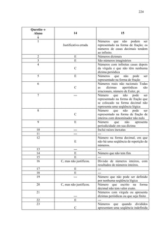 224




Questão→
 Aluno              14                               15
   ↓
    1                               Números que não podem ser
            Justificativa errada    representado na forma de fração; os
                                    números de casas decimais tendem
                                    ao infinito.
   2                 E              Números dizimais
   3                 E              São números imaginários
   4                                Números com infinitas casas depois
                     C              da vírgula e que não têm nenhuma
                                    dízima periódica
   5                 E              Números que não pode ser
                                    representado na forma de fração
   6                                Números reais não racionais Todas
                     C              as     dízimas      aperiódicas    são
                                    irracionais, número de Euler, pi.
   7                ---             Número que não pode ser
                                    representado na forma de fração que
                                    se colocado na forma decimal não
                                    representa uma seqüência lógica
   8                                Número que não pode ser
                     C              representado na forma de fração de
                                    inteiros com denominador não nulo
   9                 E              Número        que     não    apresenta
                                    periodicidade em sua dízima
   10               ---             Inclui raízes inexatas
   11               ---             ---
   12                               Número na forma decimal, em que
                     E              não há uma seqüência de repetição de
                                    números.
   13               ---             ---
   14                E              Número que não tem fim
   15                E              ---
   16      C, mas não justificou.   Divisão de números inteiros, com
                                    resultados de números inteiros.
   17                E              ---
   18                E              ---
   19               ---             Número que não pode ser definido
                                    por nenhuma seqüência lógica
   20      C, mas não justificou.   Número que escrito na forma
                                    decimal não tem valor exato.
   21                               Números com vírgula ou apresenta
                    ---             dízimas periódicas ou que seja finito
   22                E              ---
   23                               Números que quando divididos
                     C              apresentam uma seqüência indefinida
 