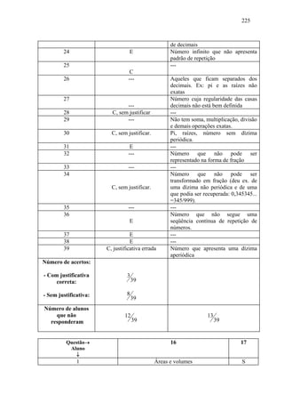 225



                                                    de decimais
        24                       E                  Número infinito que não apresenta
                                                    padrão de repetição
        25                                          ---
                                  C
        26                       ---                Aqueles que ficam separados dos
                                                    decimais. Ex: pi e as raízes não
                                                    exatas
        27                                          Número cuja regularidade das casas
                               ---                  decimais não está bem definida
        28               C, sem justificar          ---
        29                     ---                  Não tem soma, multiplicação, divisão
                                                    e demais operações exatas.
        30               C, sem justificar.         Pi, raízes, número sem dízima
                                                    periódica.
        31                        E                 ---
        32                       ---                Número que não pode ser
                                                    representado na forma de fração
        33                       ---                ---
        34                                          Número que não pode ser
                                                    transformado em fração (deu ex. de
                         C, sem justificar.         uma dízima não periódica e de uma
                                                    que podia ser recuperada: 0,345345...
                                                    =345/999).
        35                       ---                ---
        36                                          Número que não segue uma
                                 E                  seqüência contínua de repetição de
                                                    números.
        37                        E                 ---
        38                        E                 ---
        39             C, justificativa errada      Número que apresenta uma dízima
                                                    aperiódica
Número de acertos:

- Com justificativa             3
     correta:                       39

- Sem justificativa:            8
                                    39
Número de alunos
    que não                    12                                  13
  responderam                       39                                  39


         Questão→                                   16                            17
          Aluno
            ↓
              1                               Áreas e volumes                     S
 