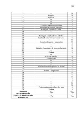226



            2                                   ---                       N
            3                                Dinheiro                     N
            4                                Gráficos                      S
            5                                   ---                        S
            6                                   ---                        S
            7                                   ---                        S
            8                   “O mundo lá fora não é discreto”           S
            9                    Facilidade de calcular com reais          S
           10                     Contagem, ordenação e falta.             S
           11                                   ---                       ---
           12                                   ---                        E
           13                  Contagem e facilidade nos cálculos          S
           14                 Facilidade o trabalho com os números         S
           15                                   ---                       N
           16                   Sem eles não existe a matemática          N
           17                                   ---                        S
           18                                   ---                        E
           19              Cálculos. Quantidades de alimento/habitante    N
           20                                   ---                        S
           21                                Medida                        S
           22                                   ---                        E
           23                            Cálculos: escalas                N
           24                              Computação                      S
           25                                   ---                       N
           26                                   ---                        S
           27                                   ---                        S
           28                Contar o número de pessoas do mundo          N
           29                                   ---                        S
           30                         Medida / temperatura                 S
           31                                   ---                       N
           32                                   ---                        S
           33                                   ---                       N
           34                                   ---                        S
           35                                   ---                        S
           36                                   ---                       N
           37                                   ---                       N
           38                 Todos os cálculos precisam dos reais         S
           39                                Medida                        S
      Número de                                7                         23
   acertos na questão                            39                         39
Número de alunos que não                     22                          1
     responderam                                  39                         39
 