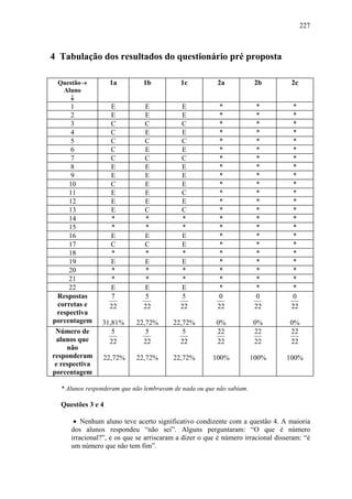 227



4 Tabulação dos resultados do questionário pré proposta

 Questão→          1a          1b           1c          2a             2b         2c
  Aluno
    ↓
       1           E           E           E             *              *          *
       2           E           E           E             *              *          *
       3           C           C           C             *              *          *
       4           C           E           E             *              *          *
       5           C           C           C             *              *          *
       6           C           E           E             *              *          *
       7           C           C           C             *              *          *
       8           E           E           E             *              *          *
       9           E           E           E             *              *          *
      10           C           E           E             *              *          *
      11           E           E           C             *              *          *
      12           E           E           E             *              *          *
      13           E           C           C             *              *          *
      14            *           *           *            *              *          *
      15            *           *           *            *              *          *
      16           E           E           E             *              *          *
      17           C           C           E             *              *          *
      18            *           *           *            *              *          *
      19           E           E           E             *              *          *
      20            *           *           *            *              *          *
      21            *           *           *            *              *          *
      22           E           E           E             *              *          *
  Respostas        7           5           5            0              0          0
  corretas e       22          22          22           22             22         22
  respectiva
porcentagem     31,81%      22,72%       22,72%         0%            0%          0%
 Número de         5           5            5           22            22          22
 alunos que       22          22           22           22            22          22
     não
responderam      22,72%     22,72%       22,72%        100%           100%      100%
 e respectiva
porcentagem

  * Alunos responderam que não lembravam de nada ou que não sabiam.

  Questões 3 e 4

       • Nenhum aluno teve acerto significativo condizente com a questão 4. A maioria
      dos alunos respondeu “não sei”. Alguns perguntaram: “O que é número
      irracional?”, e os que se arriscaram a dizer o que é número irracional disseram: “é
      um número que não tem fim”.
 