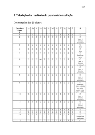 229



5 Tabulação dos resultados do questionário-avaliação

Desempenho dos 20 alunos

 Questão→   1a   1b   1c   2a    2b   2c   2d   2e   2f   2g   2h   2i         4
  Aluno
    ↓
    1       C    E    C    C     C    C    C    C    E    C    E    E          E
    2       E    E    E    C     E    E    C    C    C    C    E    C          C
                                                                           Usou o
                                                                           sistema
                                                                          posicional
    3       E    C    C    C     C    C    C    C    C    C    C    E          C
                                                                             idem
    4       E    E    E    C     C    C    E    E    C    E    E    E          C
                                                                             idem
    5       C    C    C    C     C    C    C    E    C    C    E    E          E
                                                                           Justificou
                                                                             certo
    6       C    E    C    ---   E    C    E    C    C    C    E    E          C
                                                                           Usou o
                                                                           sistema
                                                                          posicional
    7       C    C    C    C     C    C    C    C    C    C    C    E          C
                                                                           Usou o
                                                                           sistema
                                                                          posicional
    8       C    C    C    C     C    C    C    C    C    C    C    E          C
                                                                             Usou o
                                                                             sistema
                                                                           posicional
    9       C    E    C    C     C    C    C    C    E    C    C    C           C
                                                                           Fica entre
                                                                         2,123 e 2,124
                                                                            e o outro
                                                                          menor entre
                                                                         2,122 e 2,123.
    10      E    C    C    C     C    C    C    C    E    C    C    C          C
                                                                           Usou o
                                                                           sistema
                                                                          posicional
    11      E    E    E    C     C    C    C    C    E    C    C    C          C
                                                                           Usou o
                                                                           sistema
                                                                          posicional
    12      C    C    C    C     C    E    E    C    E    E    E    E          E
    13      E    E    C    C     E    E    C    E    E    E    E    E          C
    14      E    E    E    C     C    E    C    C    E    C    E    E          E
                                                                          Porque tem
                                                                          mais casas
    15      C    C    C    C     C    C    C    C    E    C    E    E          C
 