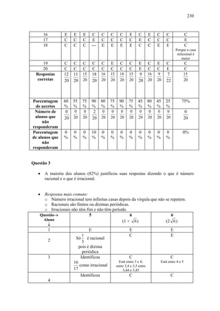 230



       16        E    E      E    C        C    C      C      E      C       E    C       C              C
       17        C    C      C     E       C    C      C      C      E       C    C       C              E
       18        C    C      C    ---      E    E      E      E      C       C    E       E              C
                                                                                                  Porque a casa
                                                                                                   milesimal é
                                                                                                     maior
     19          C    C      C        C    C    E      C      C      E       C    E       C              C
     20          C    C      C        C    C    C      C      C      E       C    C       E              C
  Respostas      12   11     15       18   16   15     18     15     9       16   9       7            15
  corretas       20   20     20       20   20   20     20     20     20      20   20      22           20




Porcentagem     60 55        75   90 80         75     90    75     45       80   45     25          75%
  de acertos    % %          %    % %           %      %     %      %        %    %      %
 Número de       0  0        0     2  0         0      0      0      0       0    0      0             0
 alunos que     20 20        20   20 20         20     20     20     20      20   20     20            20
     não
responderam
Porcentagem      0    0      0    10       0    0      0      0     0        0    0      0            0%
de alunos que    %    %      %    %        %    %      %      %     %        %    %      %
     não
responderam


Questão 3

   •   A maioria dos alunos (82%) justificou suas respostas dizendo o que é número
       racional e o que é irracional.


   •  Respostas mais comuns:
      o Número irracional tem infinitas casas depois da vírgula que não se repetem.
      o Racionais são finitos ou dízimas periódicas.
      o Irracionais não têm fim e não têm período.
    Questão→                  5                      6                     6
     Aluno                                      (1 + 6 )                (2 6 )
            ↓
            1                     E                           E                               E
                             1                                C                               E
            2          Só       é racional
                             3
                           pois é dízima
                             periódica
            3               Identificou                       C                               C
                      16                               Está entre 3 e 4;              Está entre 4 e 5
                         como irracional             entre 3,4 e 3,5 entre
                      17                                 3,44 e 3,45
                          Identificou                         C                               C
            4
 
