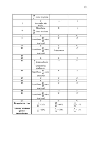 231



                      16
                         como irracional
                      17
                                C                 ---            C
        5               Nem todos são
                             fração
                          Identificou              E             E
        6             16
                         como irracional
                      17
        7                       C                  C             C
        8                          16              C             C
                     Identificou      como
                                   17
                           irracional
        9                       C                  C             C
       10                          16              C             C
                     Identificou      como   Graduou a reta
                                   17
                           irracional
       11                      ---                ---           ---
       12                       E                  E             E
       13              1                          ---           ---
                          é racional pois
                       3
                         tem infinitas
                          graduações
       14                          16              E             E
                     Identificou      como
                                   17
                           irracional
       15                       C                  C             C
       16                       E                  C             C
       17                          16              C             C
                     Identificou      como
                                   17
                           irracional
       18                      ---                ---           ---
       19                          16              C             C
                     Identificou      como
                                   17
                           irracional
       20                       C                  C             C
Respostas corretas          5                 12              11
                               = 25%             = 60%           =55%
                           20                 20              20
Número de alunos            2                 4               3
     que não                   = 10%             ==20%           = 15%
                           20                 20              20
  responderam
 