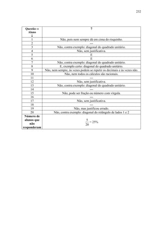 232




 Questão→                                       7
  Aluno
    ↓
     1                   Não, pois nem sempre dá em cima do risquinho.
     2                                         ---
     3                Não, contra exemplo: diagonal do quadrado unitário.
     4                               Não, sem justificativa.
     5                                          E
     6                                          E
     7                Não, contra exemplo: diagonal do quadrado unitário.
     8                  E, exemplo certo: diagonal do quadrado unitário.
     9        Não, nem sempre, às vezes podem se repetir os decimais e às vezes não.
     10                     Não, nem todos os cálculos são racionais.
     11                                        ---
     12                              Não, sem justificativa.
     13               Não, contra exemplo: diagonal do quadrado unitário.
     14                                        ---
     15                   Não, pode ser fração ou número com vírgula.
     16                                        ---
     17                              Não, sem justificativa.
     18                                        ---
     19                            Não, mas justificou errado.
     20             Não, contra exemplo: diagonal do retângulo de lados 1 e 2
 Número de
 alunos que                                 5
    não
                                               = 25%
                                            20
responderam
 