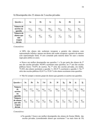 34



b) Desempenho dos 33 alunos de 2 escolas privadas


 Questão→               1a                1b                 1c                2a              2b                  2c

Número de
acertos na             31                33                 30             31                  0                  0
  questão                   33                33                 33             33                 33                 33
Número de
alunos que             0                  0                 0               1                  1                  1
    não                    33                 33                 33             33                 33                 33
   respon
  deram

Comentários:

       • 100% dos alunos não souberam recuperar a geratriz dos números com
      representação infinita e apenas um destes não soube recuperar a geratriz do número
      com representação finita. O erro cometido pela maioria deles foi usar a mesma
      regra para ambos os casos.

       • Houve um melhor desempenho nas questões 1 e 2a por parte dos alunos do 3º
      ano das escolas privadas: 94,94% acertaram estas questões; no 3º ano das escolas
      públicas houve 75,83% de acertos. Na 7ª série das escolas privadas, em média,
      75,56% dos alunos acertaram a questão 1 e 80,35 % acertaram a questão 2. Na 7ª
      série das escolas públicas 42,63 % e 55,81 % dos alunos acertaram estas questões.

       • Não foi sempre o mesmo grupo de alunos que garantiu os acertos nas questões.


Questão→       3a           3b       3c            3d        3e        3f             3g        3h       3i                3j

Número
    de       28         27          31         16           11        28             27        27        30            28
 acertos          33           33        33            33        33        33             33        33        33            33
    na
 questão
Número
de alunos    0             0        0              0         0        0              3         0         0              0
 que não         33            33       33             33        33       33             33        33        33             33
 respon-
  deram

Comentários:

        • Na questão 3 houve um melhor desempenho dos alunos do Ensino Médio das
          escolas privadas, (considerando alunos que acertaram 7 ou mais itens de 10)
 