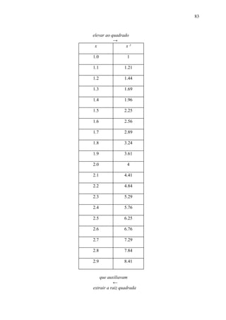 83



elevar ao quadrado
           →
 x               x²

1.0               1

1.1             1.21

1.2             1.44

1.3             1.69

1.4             1.96

1.5             2.25

1.6             2.56

1.7             2.89

1.8             3.24

1.9             3.61

2.0               4

2.1             4.41

2.2             4.84

2.3             5.29

2.4             5.76

2.5             6.25

2.6             6.76

2.7             7.29

2.8             7.84

2.9             8.41


    que auxiliavam
           ←
extrair a raiz quadrada
 